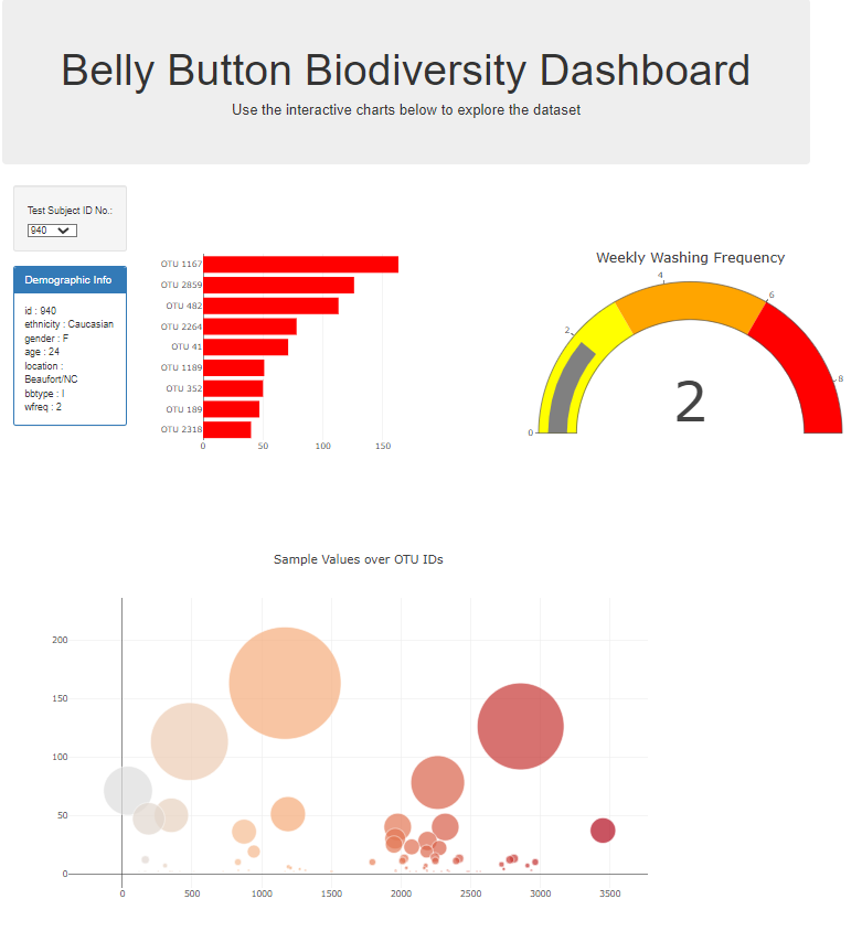 belly_button_challenge | Uses D3 and Plotly libraries to visualize data ...