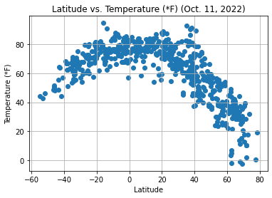 Max Temperature Graph