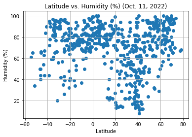 Humidity Graph