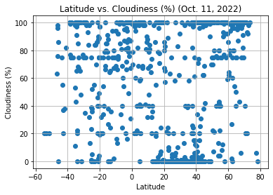 Cloudiness Graph